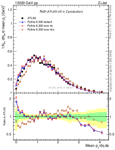 Plot of nch in 13000 GeV pp collisions