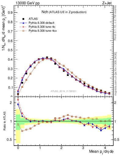 Plot of nch in 13000 GeV pp collisions