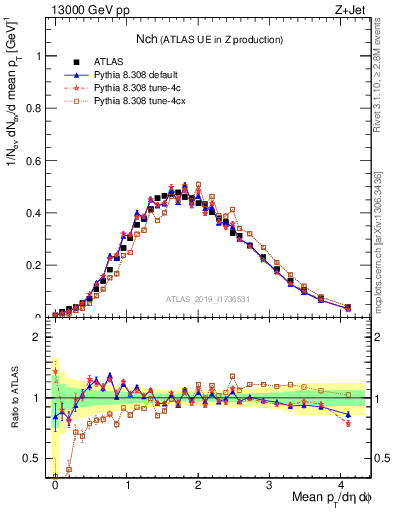 Plot of nch in 13000 GeV pp collisions