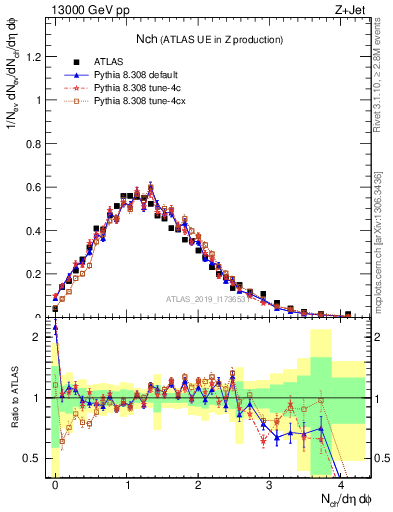 Plot of nch in 13000 GeV pp collisions