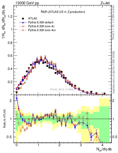 Plot of nch in 13000 GeV pp collisions