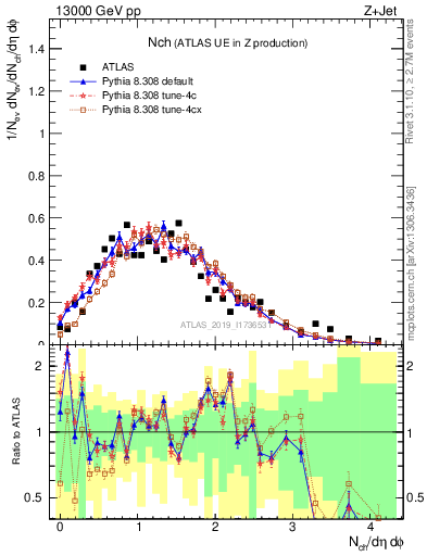 Plot of nch in 13000 GeV pp collisions