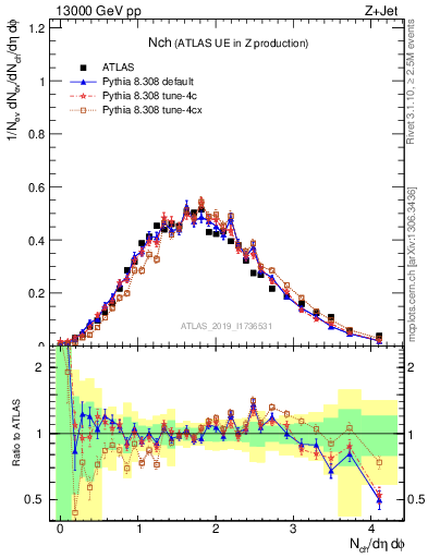 Plot of nch in 13000 GeV pp collisions