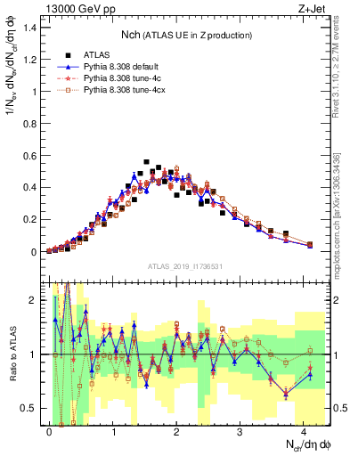 Plot of nch in 13000 GeV pp collisions