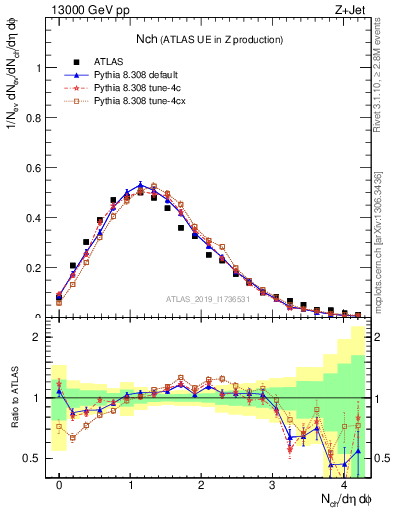 Plot of nch in 13000 GeV pp collisions