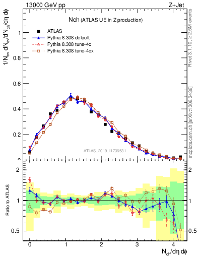 Plot of nch in 13000 GeV pp collisions