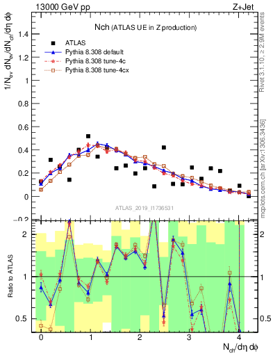 Plot of nch in 13000 GeV pp collisions