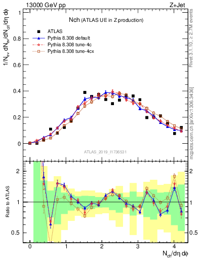 Plot of nch in 13000 GeV pp collisions