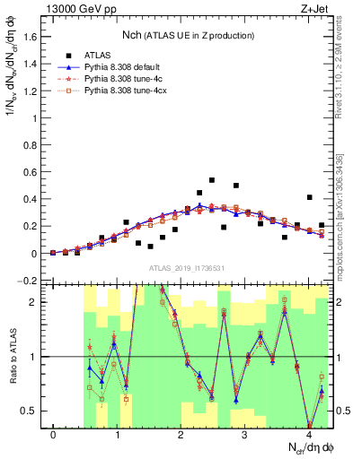 Plot of nch in 13000 GeV pp collisions