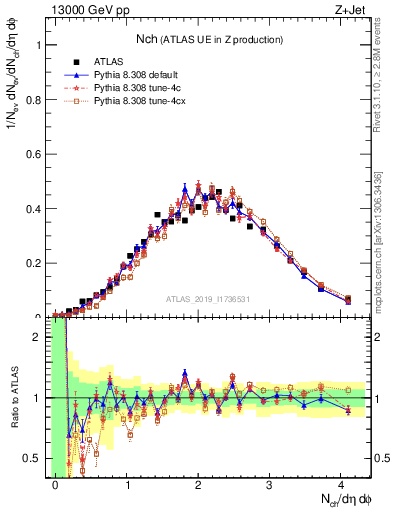 Plot of nch in 13000 GeV pp collisions