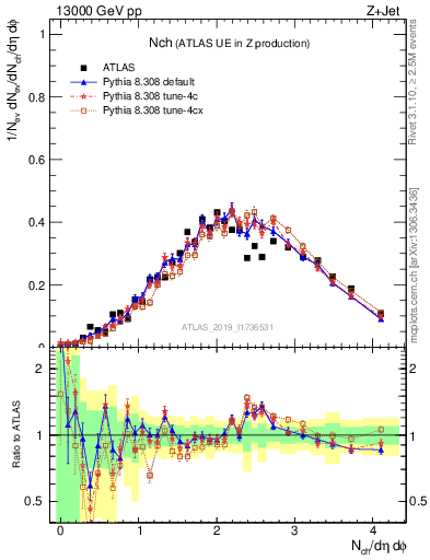 Plot of nch in 13000 GeV pp collisions