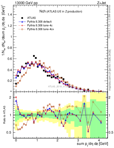 Plot of nch in 13000 GeV pp collisions