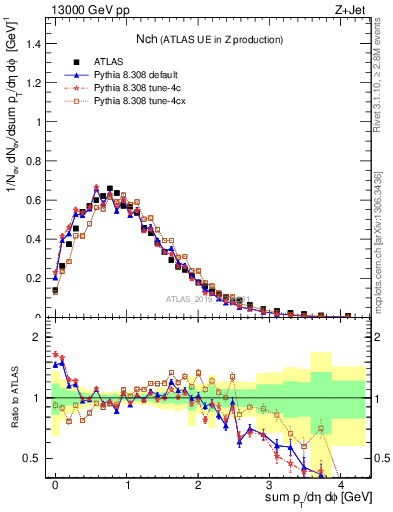 Plot of nch in 13000 GeV pp collisions