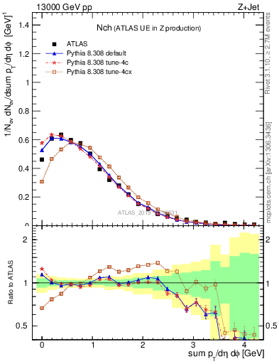 Plot of nch in 13000 GeV pp collisions