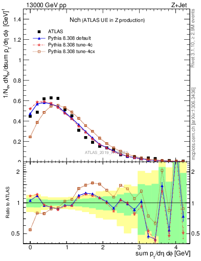 Plot of nch in 13000 GeV pp collisions