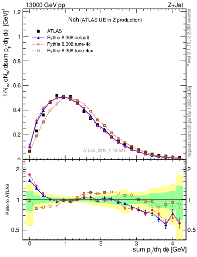 Plot of nch in 13000 GeV pp collisions