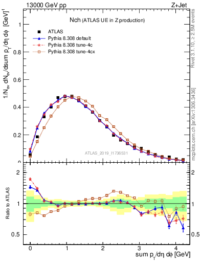 Plot of nch in 13000 GeV pp collisions