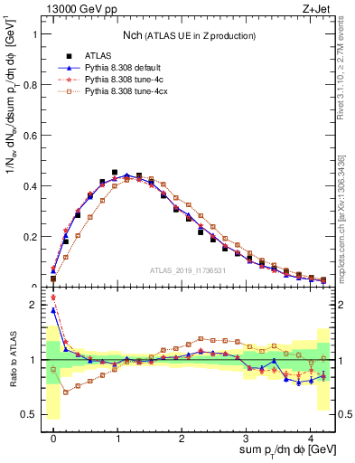 Plot of nch in 13000 GeV pp collisions