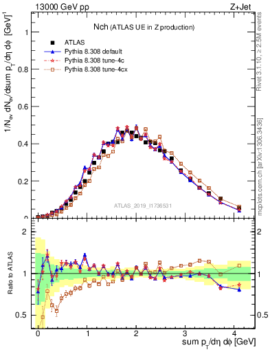 Plot of nch in 13000 GeV pp collisions