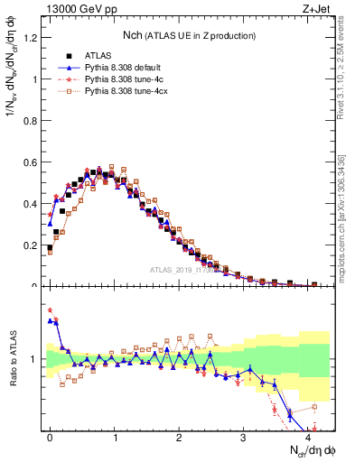 Plot of nch in 13000 GeV pp collisions