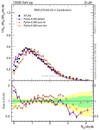 Plot of nch in 13000 GeV pp collisions