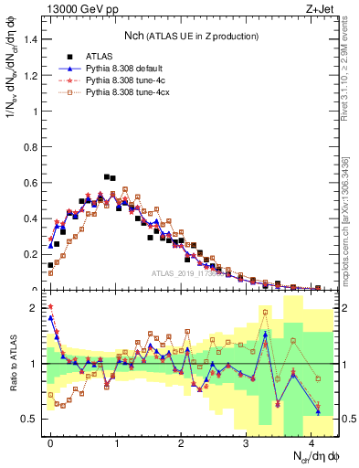 Plot of nch in 13000 GeV pp collisions