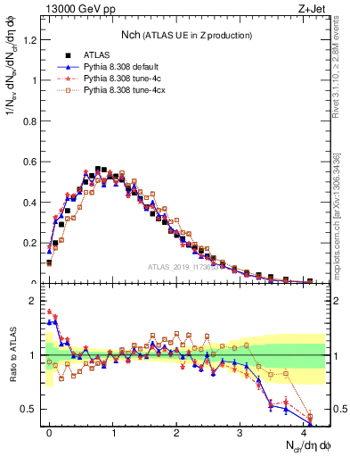 Plot of nch in 13000 GeV pp collisions