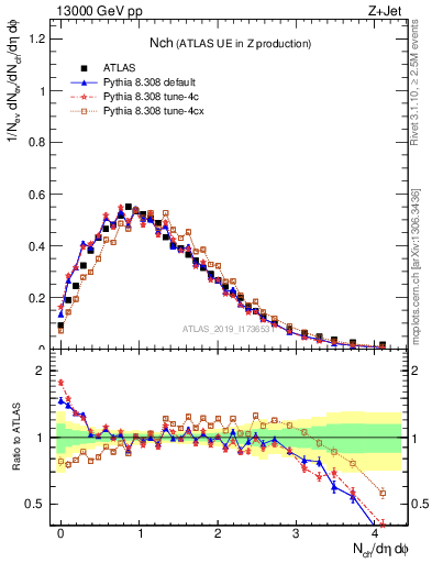 Plot of nch in 13000 GeV pp collisions