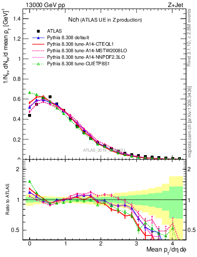 Plot of nch in 13000 GeV pp collisions