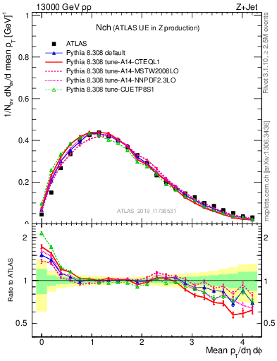 Plot of nch in 13000 GeV pp collisions