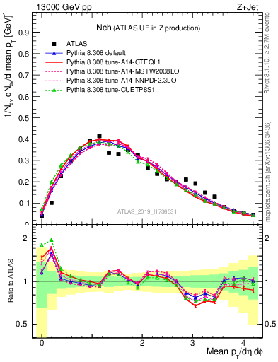 Plot of nch in 13000 GeV pp collisions