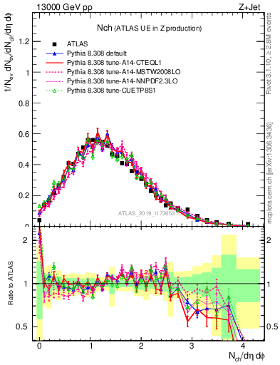 Plot of nch in 13000 GeV pp collisions