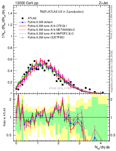 Plot of nch in 13000 GeV pp collisions