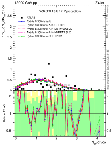 Plot of nch in 13000 GeV pp collisions