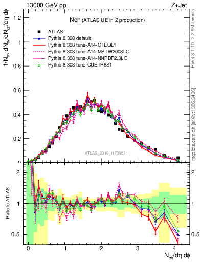 Plot of nch in 13000 GeV pp collisions