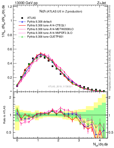 Plot of nch in 13000 GeV pp collisions