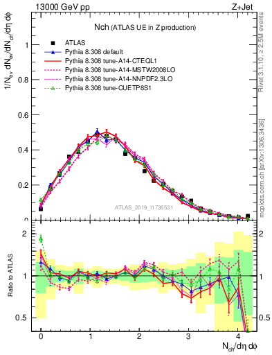 Plot of nch in 13000 GeV pp collisions