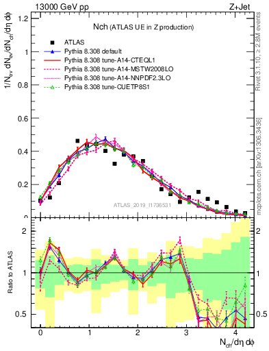 Plot of nch in 13000 GeV pp collisions