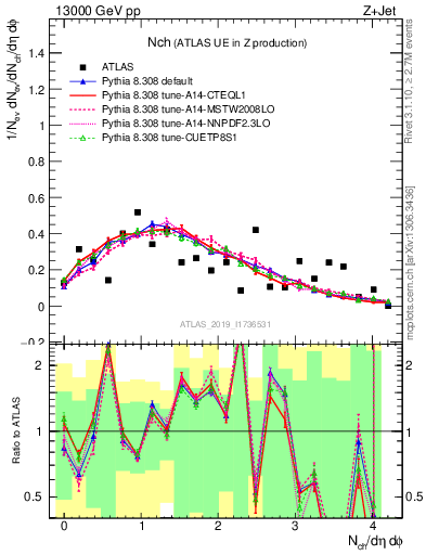 Plot of nch in 13000 GeV pp collisions