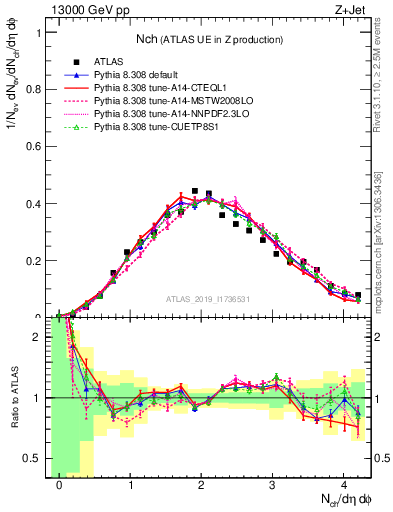 Plot of nch in 13000 GeV pp collisions