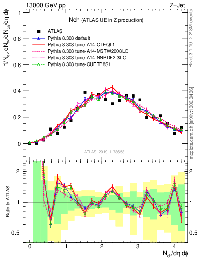 Plot of nch in 13000 GeV pp collisions