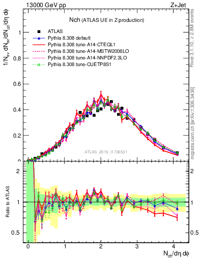 Plot of nch in 13000 GeV pp collisions