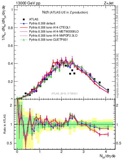 Plot of nch in 13000 GeV pp collisions