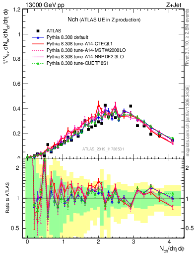 Plot of nch in 13000 GeV pp collisions