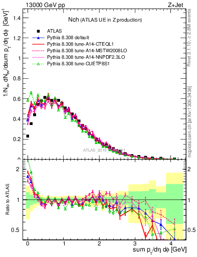 Plot of nch in 13000 GeV pp collisions