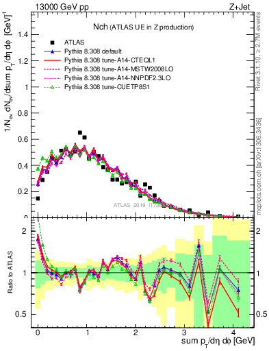 Plot of nch in 13000 GeV pp collisions