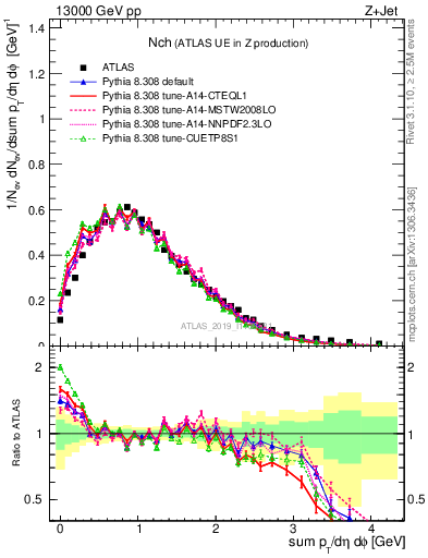 Plot of nch in 13000 GeV pp collisions