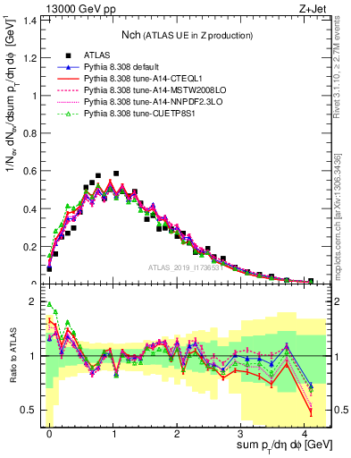 Plot of nch in 13000 GeV pp collisions