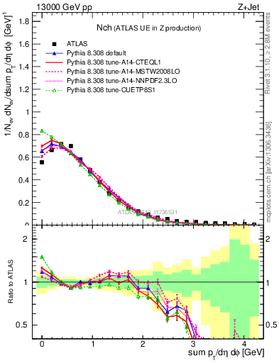 Plot of nch in 13000 GeV pp collisions