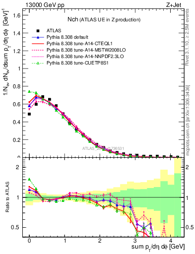 Plot of nch in 13000 GeV pp collisions